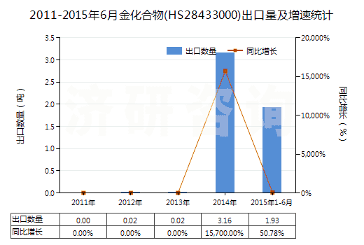 2011-2015年6月金化合物(HS28433000)出口量及增速統(tǒng)計(jì)